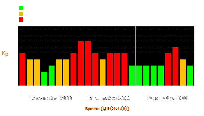 Состояние магнитосферы Земли с 17 по 19 сентября 2000 года