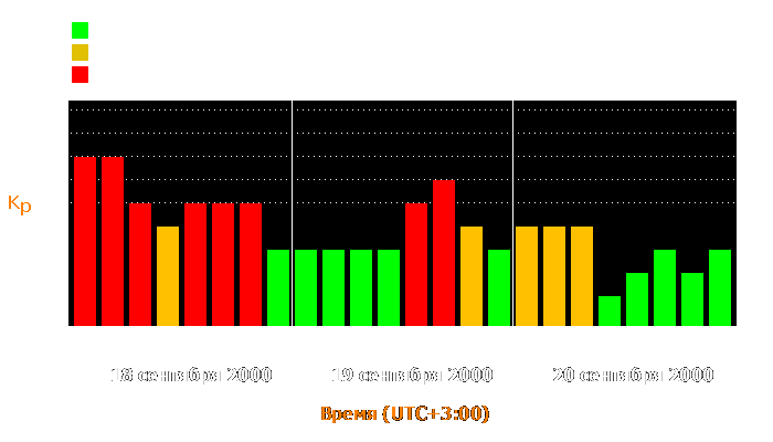 Состояние магнитосферы Земли с 18 по 20 сентября 2000 года