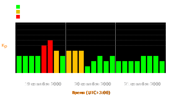 Состояние магнитосферы Земли с 19 по 21 сентября 2000 года