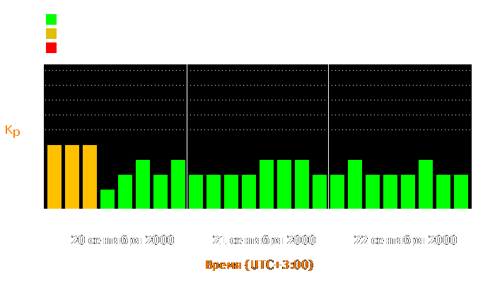 Состояние магнитосферы Земли с 20 по 22 сентября 2000 года