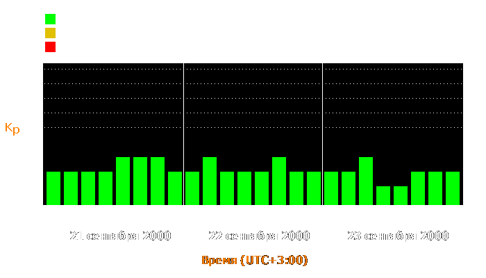 Состояние магнитосферы Земли с 21 по 23 сентября 2000 года