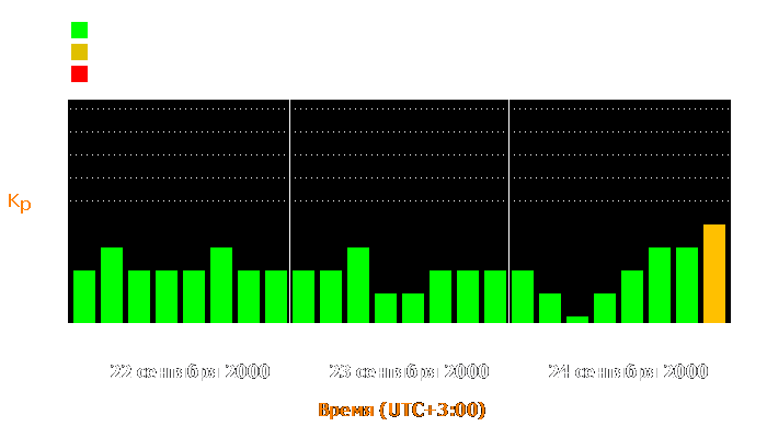 Состояние магнитосферы Земли с 22 по 24 сентября 2000 года