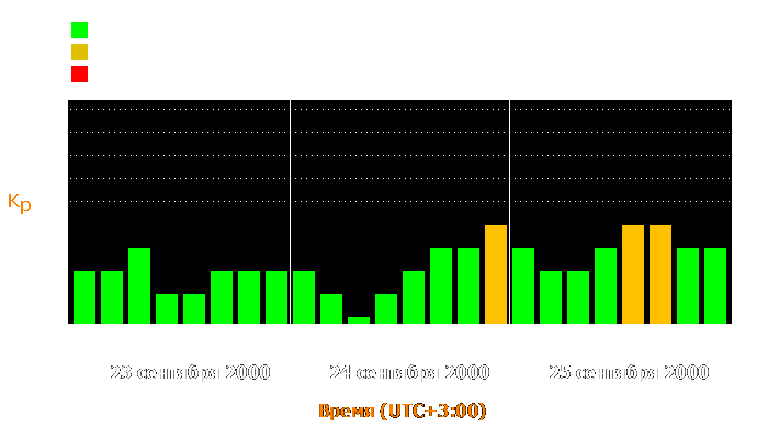 Состояние магнитосферы Земли с 23 по 25 сентября 2000 года