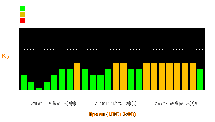 Состояние магнитосферы Земли с 24 по 26 сентября 2000 года