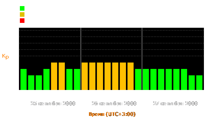 Состояние магнитосферы Земли с 25 по 27 сентября 2000 года