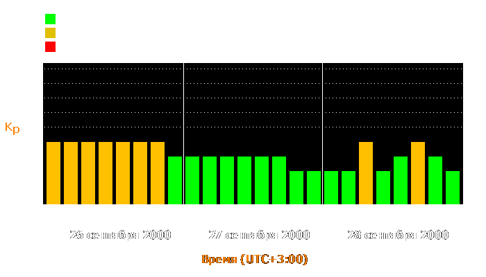 Состояние магнитосферы Земли с 26 по 28 сентября 2000 года