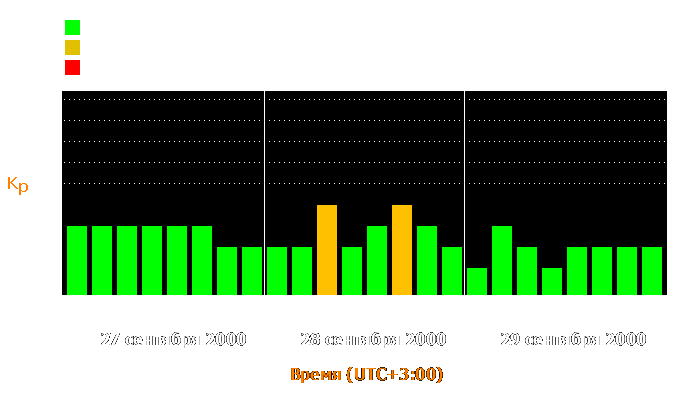 Состояние магнитосферы Земли с 27 по 29 сентября 2000 года