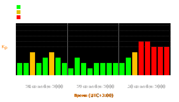 Состояние магнитосферы Земли с 28 по 30 сентября 2000 года