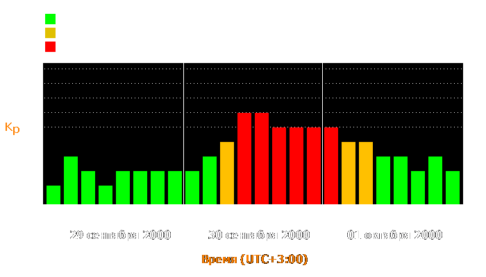 Состояние магнитосферы Земли с 29 сентября по 1 октября 2000 года