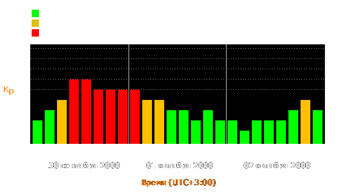 Состояние магнитосферы Земли с 30 сентября по 2 октября 2000 года