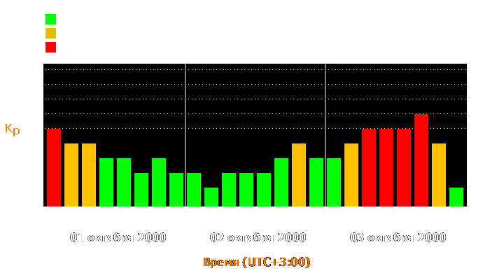 Состояние магнитосферы Земли с 1 по 3 октября 2000 года