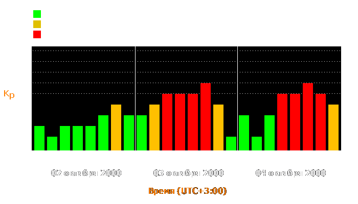 Состояние магнитосферы Земли с 2 по 4 октября 2000 года