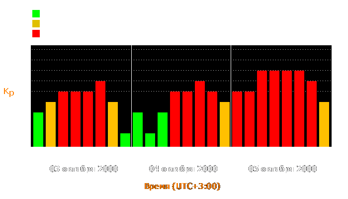 Состояние магнитосферы Земли с 3 по 5 октября 2000 года