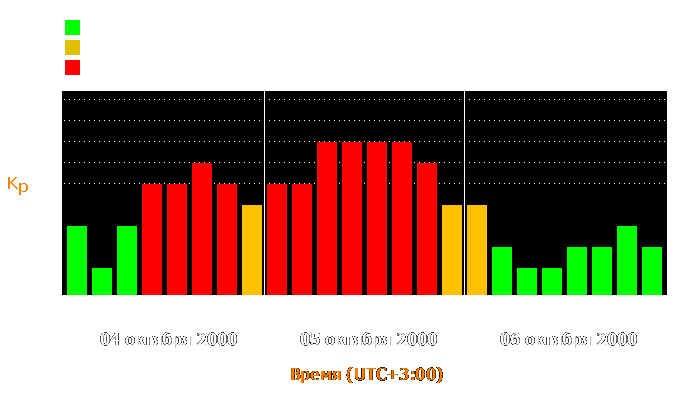 Состояние магнитосферы Земли с 4 по 6 октября 2000 года