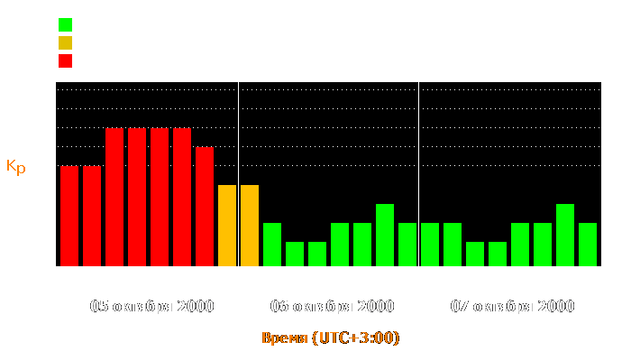 Состояние магнитосферы Земли с 5 по 7 октября 2000 года