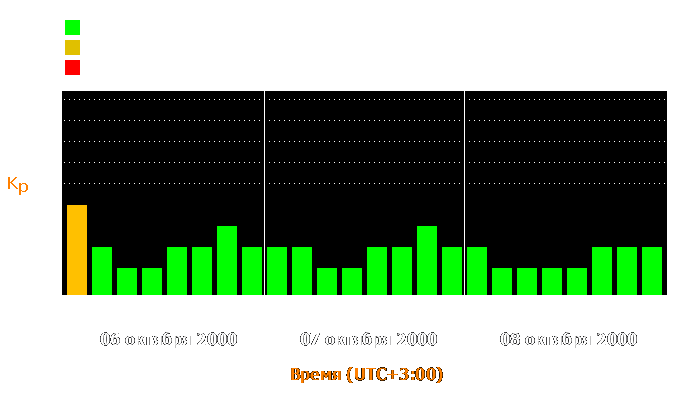 Состояние магнитосферы Земли с 6 по 8 октября 2000 года