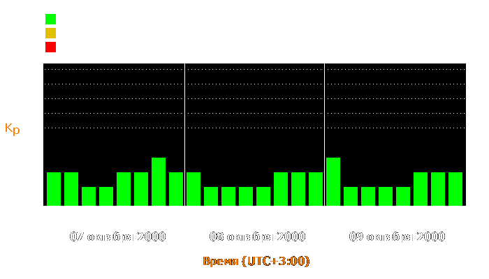 Состояние магнитосферы Земли с 7 по 9 октября 2000 года