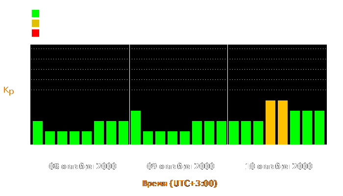 Состояние магнитосферы Земли с 8 по 10 октября 2000 года