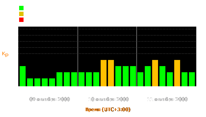 Состояние магнитосферы Земли с 9 по 11 октября 2000 года