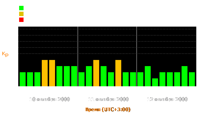 Состояние магнитосферы Земли с 10 по 12 октября 2000 года