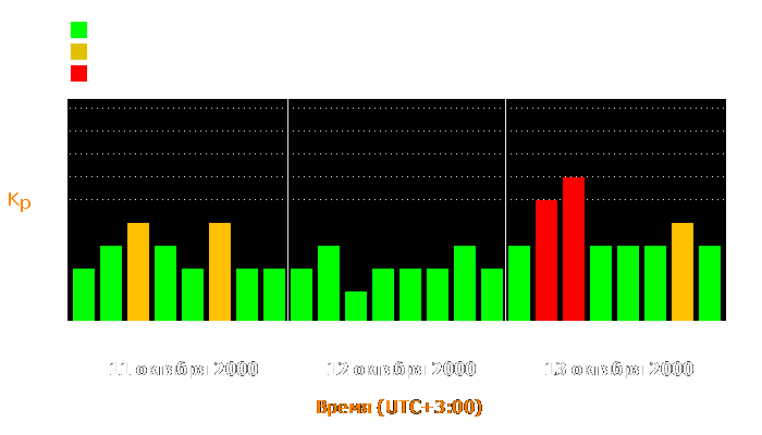 Состояние магнитосферы Земли с 11 по 13 октября 2000 года