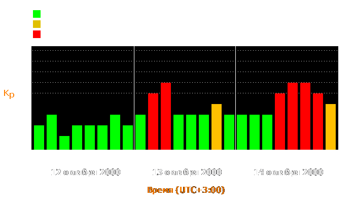 Состояние магнитосферы Земли с 12 по 14 октября 2000 года