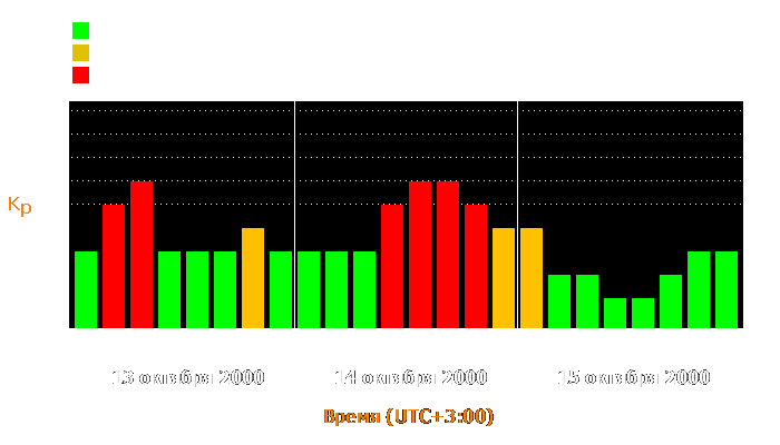 Состояние магнитосферы Земли с 13 по 15 октября 2000 года