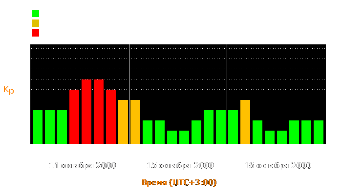 Состояние магнитосферы Земли с 14 по 16 октября 2000 года