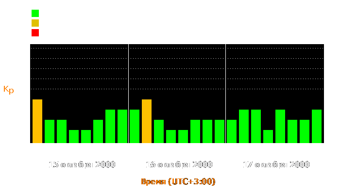 Состояние магнитосферы Земли с 15 по 17 октября 2000 года