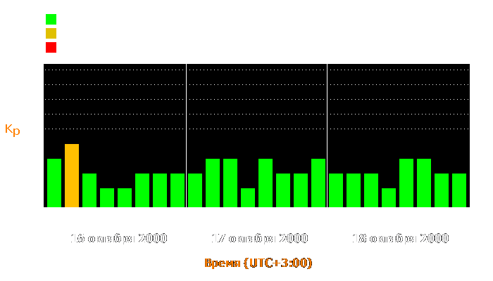 Состояние магнитосферы Земли с 16 по 18 октября 2000 года