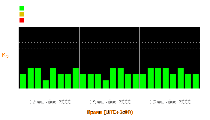 Состояние магнитосферы Земли с 17 по 19 октября 2000 года