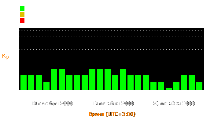 Состояние магнитосферы Земли с 18 по 20 октября 2000 года