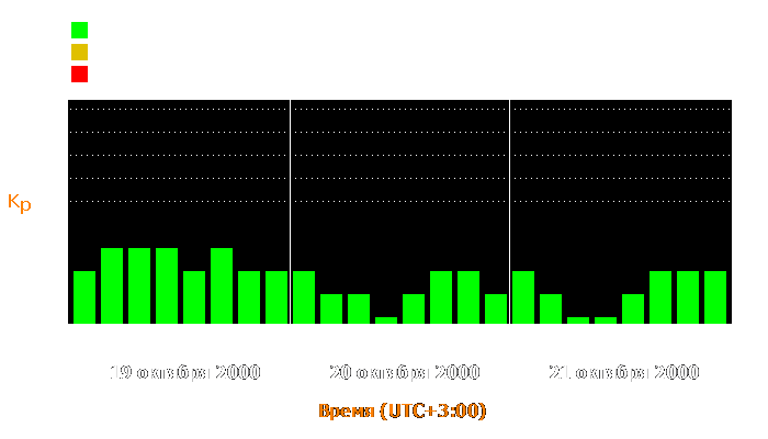 Состояние магнитосферы Земли с 19 по 21 октября 2000 года