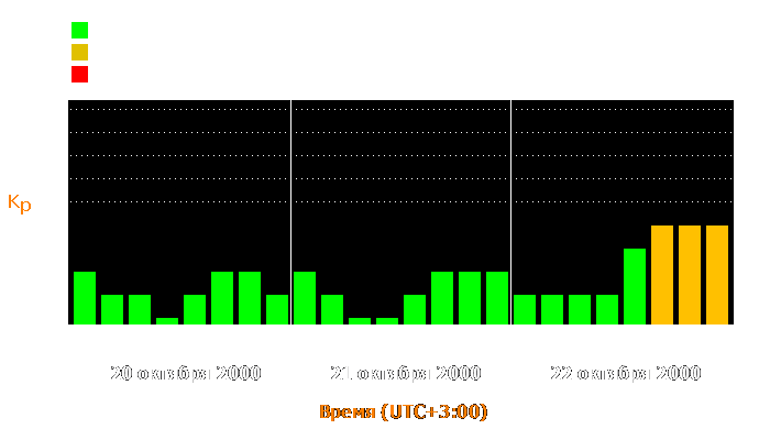 Состояние магнитосферы Земли с 20 по 22 октября 2000 года