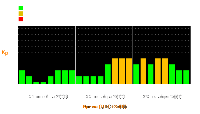 Состояние магнитосферы Земли с 21 по 23 октября 2000 года