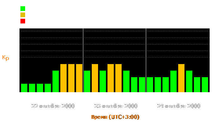 Состояние магнитосферы Земли с 22 по 24 октября 2000 года