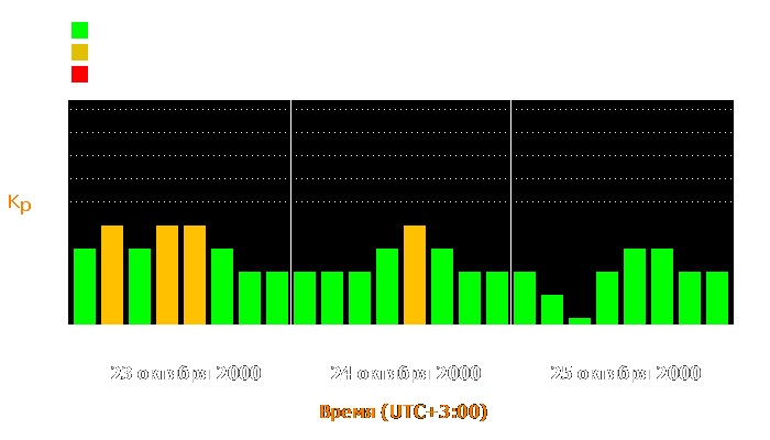 Состояние магнитосферы Земли с 23 по 25 октября 2000 года