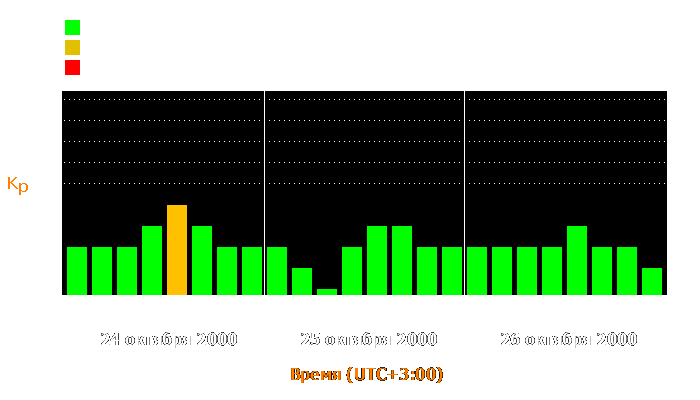 Состояние магнитосферы Земли с 24 по 26 октября 2000 года