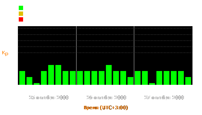 Состояние магнитосферы Земли с 25 по 27 октября 2000 года