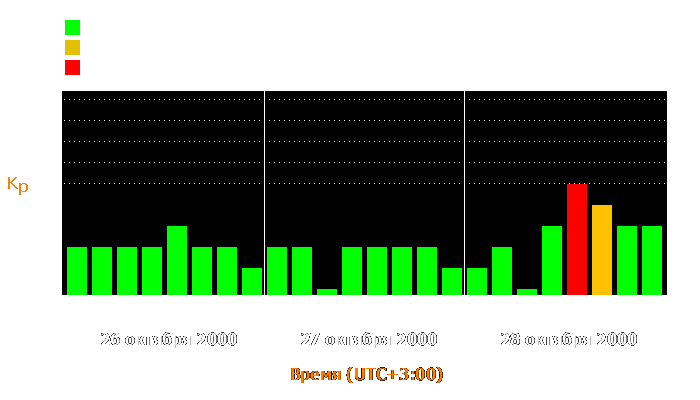 Состояние магнитосферы Земли с 26 по 28 октября 2000 года