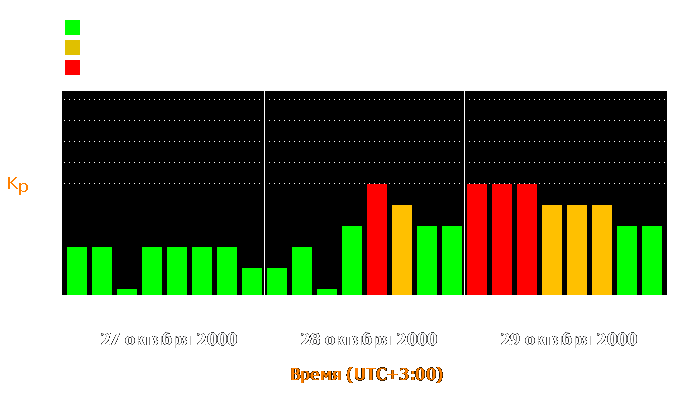 Состояние магнитосферы Земли с 27 по 29 октября 2000 года