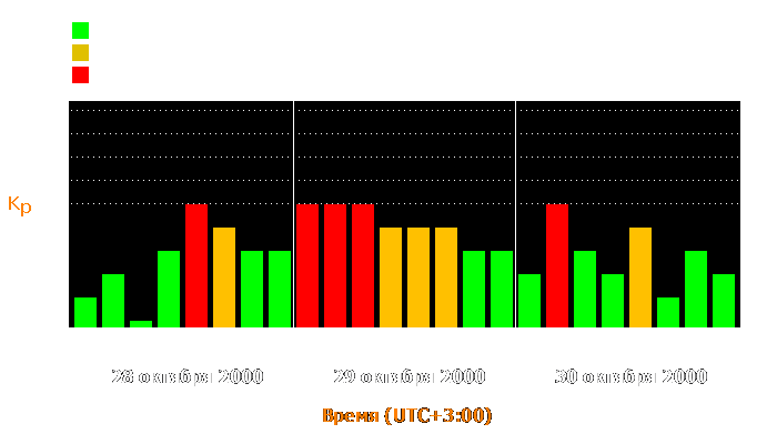 Состояние магнитосферы Земли с 28 по 30 октября 2000 года