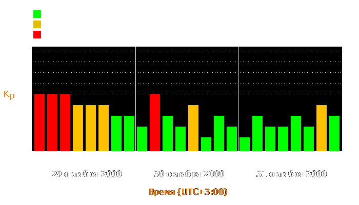 Состояние магнитосферы Земли с 29 по 31 октября 2000 года