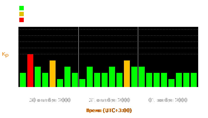 Состояние магнитосферы Земли с 30 октября по 1 ноября 2000 года