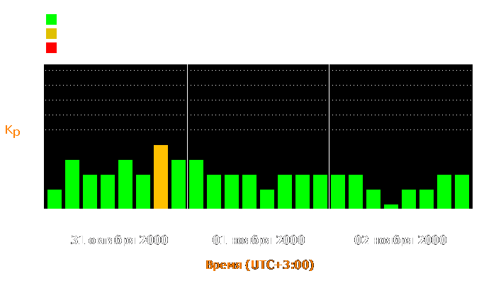 Состояние магнитосферы Земли с 31 октября по 2 ноября 2000 года