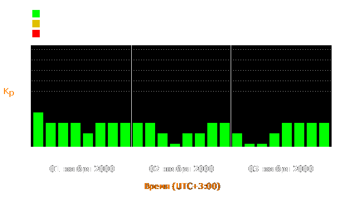 Состояние магнитосферы Земли с 1 по 3 ноября 2000 года