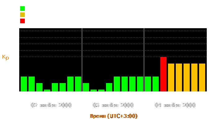 Состояние магнитосферы Земли с 2 по 4 ноября 2000 года