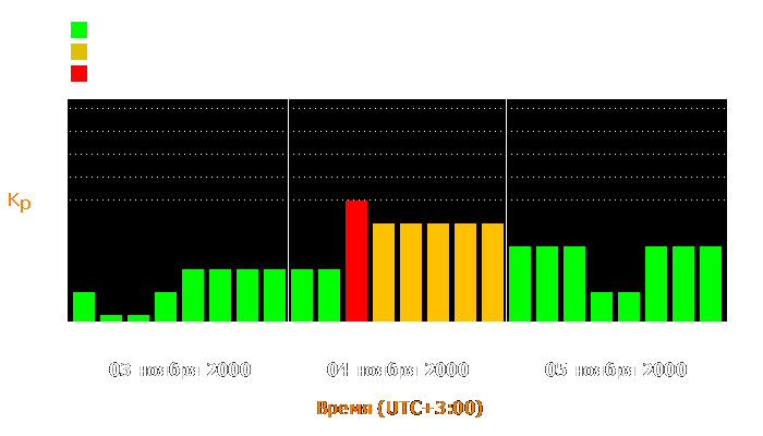 Состояние магнитосферы Земли с 3 по 5 ноября 2000 года