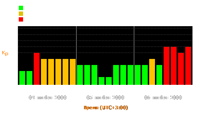 Состояние магнитосферы Земли с 4 по 6 ноября 2000 года