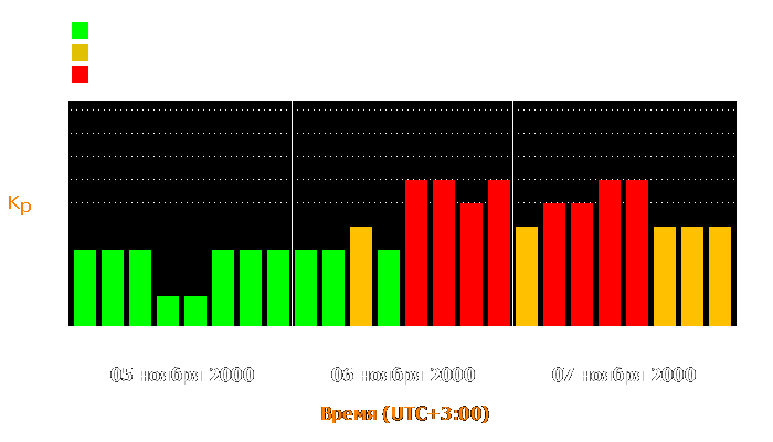 Состояние магнитосферы Земли с 5 по 7 ноября 2000 года